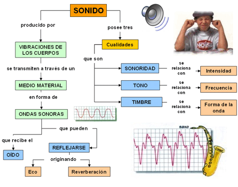 diferencias entre ruido y sonido