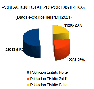 Poblacin total zonas desfavorecidas por distritos. Vista porcentajes en porciones distritos Note, Zaidn y Beiro