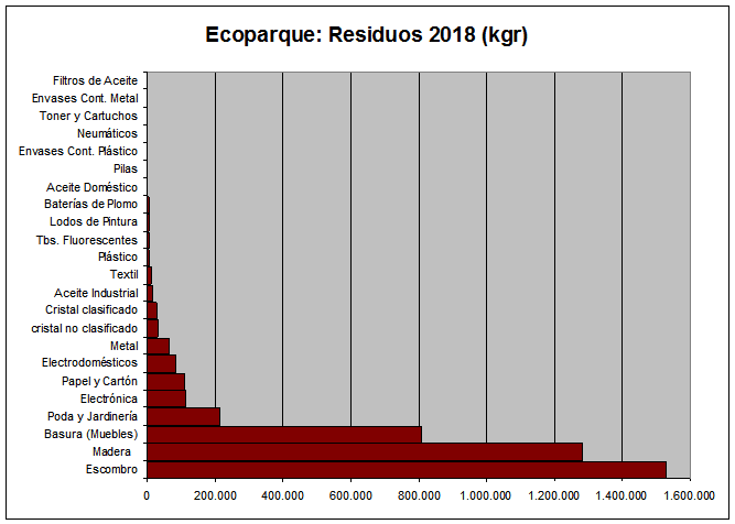 Datos de residuos recogidos en el Ecoparque en 2018